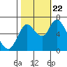 Knappa tide chart for Sunday, October 22, 2023