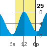 Knappa tide chart for Wednesday, October 25, 2023