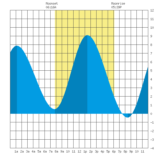Knappa tide chart for Friday, October 27, 2023