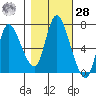 Knappa tide chart for Saturday, October 28, 2023