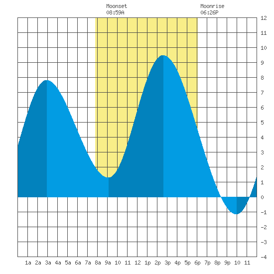 Knappa tide chart for Sunday, October 29, 2023