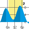 Knappa tide chart for Monday, October 2, 2023