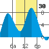 Knappa tide chart for Monday, October 30, 2023