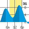 Knappa tide chart for Tuesday, October 31, 2023