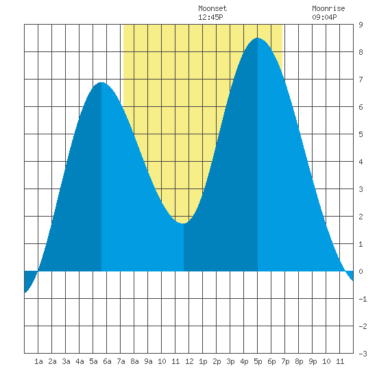 Knappa tide chart for Tuesday, October 3, 2023