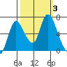 Knappa tide chart for Tuesday, October 3, 2023