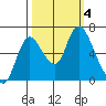 Knappa tide chart for Wednesday, October 4, 2023