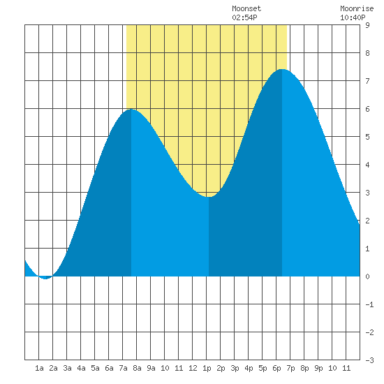 Knappa tide chart for Thursday, October 5, 2023
