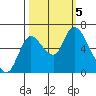 Knappa tide chart for Thursday, October 5, 2023