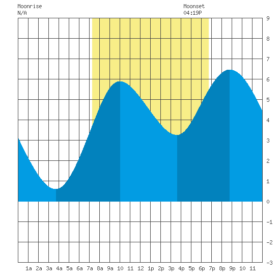 Knappa tide chart for Saturday, October 7, 2023