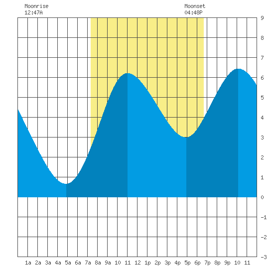 Knappa tide chart for Sunday, October 8, 2023
