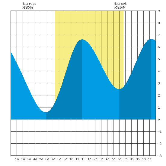 Knappa tide chart for Monday, October 9, 2023
