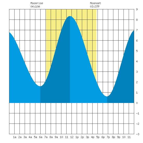 Knappa tide chart for Friday, November 10, 2023