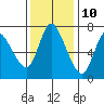 Knappa tide chart for Friday, November 10, 2023