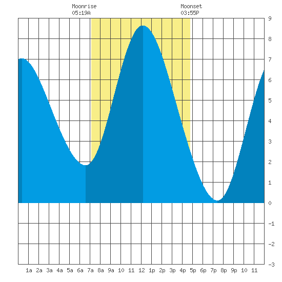 Knappa tide chart for Saturday, November 11, 2023