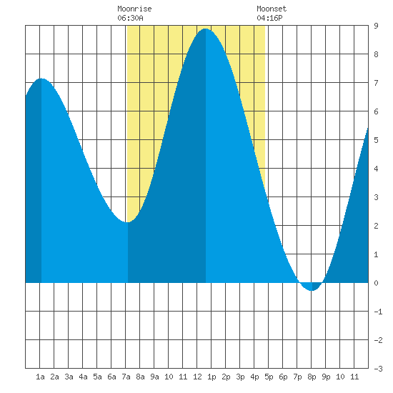 Knappa tide chart for Sunday, November 12, 2023