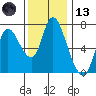 Knappa tide chart for Monday, November 13, 2023