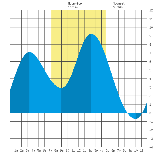 Knappa tide chart for Wednesday, November 15, 2023