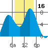 Knappa tide chart for Thursday, November 16, 2023