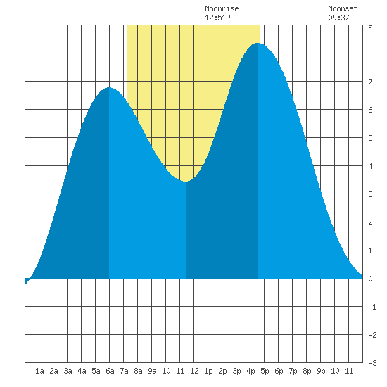 Knappa tide chart for Saturday, November 18, 2023