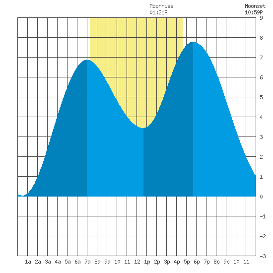 Knappa tide chart for Sunday, November 19, 2023