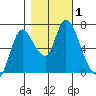 Knappa tide chart for Wednesday, November 1, 2023