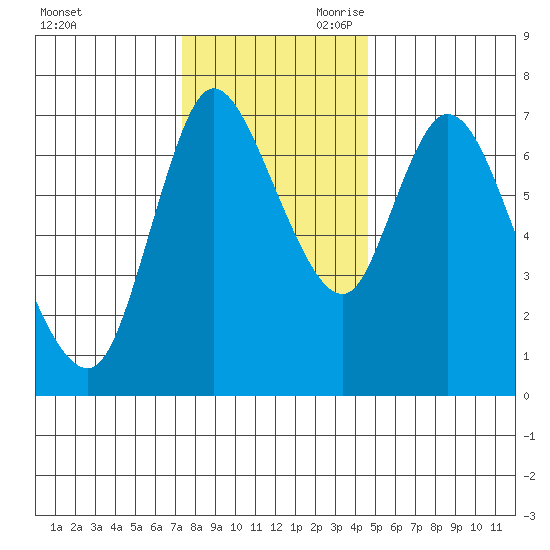 Knappa tide chart for Tuesday, November 21, 2023