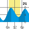 Knappa tide chart for Tuesday, November 21, 2023