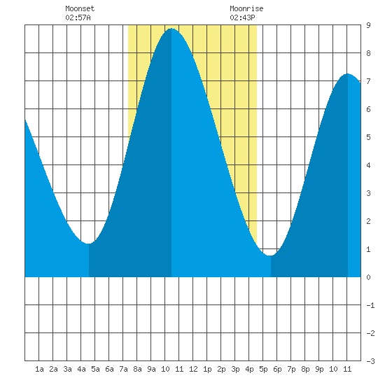 Knappa tide chart for Thursday, November 23, 2023