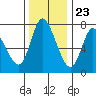 Knappa tide chart for Thursday, November 23, 2023