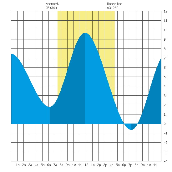 Knappa tide chart for Saturday, November 25, 2023