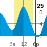Knappa tide chart for Saturday, November 25, 2023