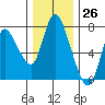 Knappa tide chart for Sunday, November 26, 2023