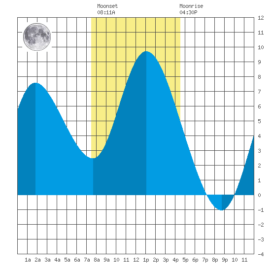 Knappa tide chart for Monday, November 27, 2023