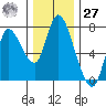 Knappa tide chart for Monday, November 27, 2023