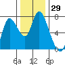 Knappa tide chart for Wednesday, November 29, 2023