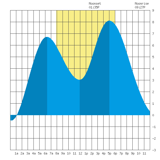 Knappa tide chart for Thursday, November 2, 2023