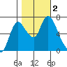 Knappa tide chart for Thursday, November 2, 2023