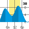 Knappa tide chart for Thursday, November 30, 2023