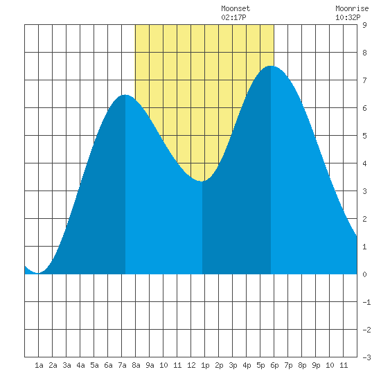 Knappa tide chart for Friday, November 3, 2023
