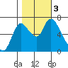 Knappa tide chart for Friday, November 3, 2023