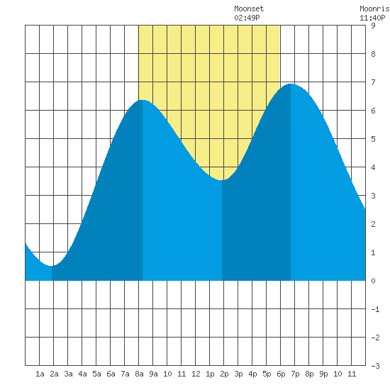 Knappa tide chart for Saturday, November 4, 2023