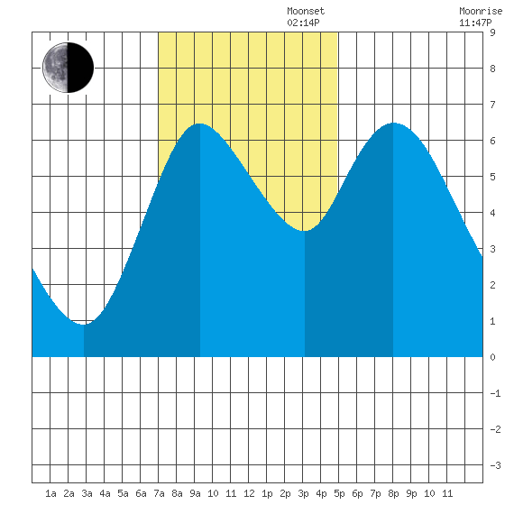 Knappa tide chart for Sunday, November 5, 2023