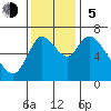 Knappa tide chart for Sunday, November 5, 2023