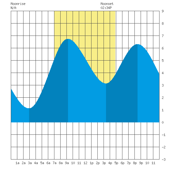 Knappa tide chart for Monday, November 6, 2023
