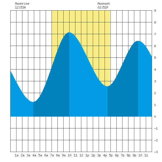 Knappa tide chart for Tuesday, November 7, 2023