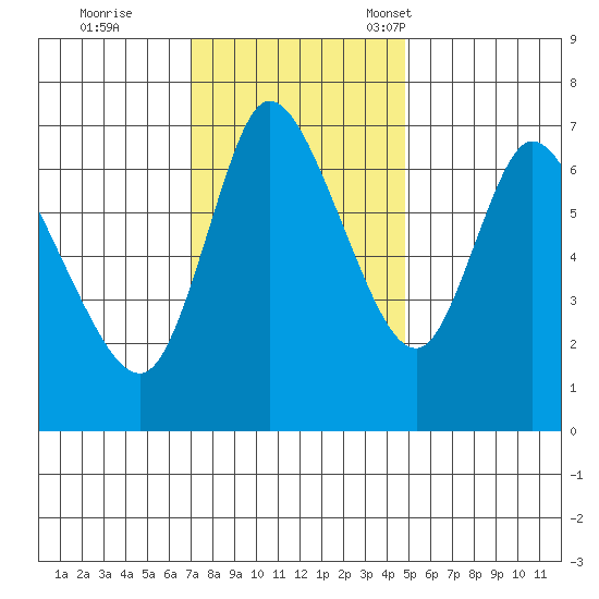 Knappa tide chart for Wednesday, November 8, 2023