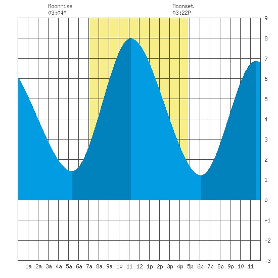Knappa tide chart for Thursday, November 9, 2023