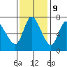 Knappa tide chart for Thursday, November 9, 2023