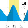 Knappa tide chart for Sunday, December 10, 2023